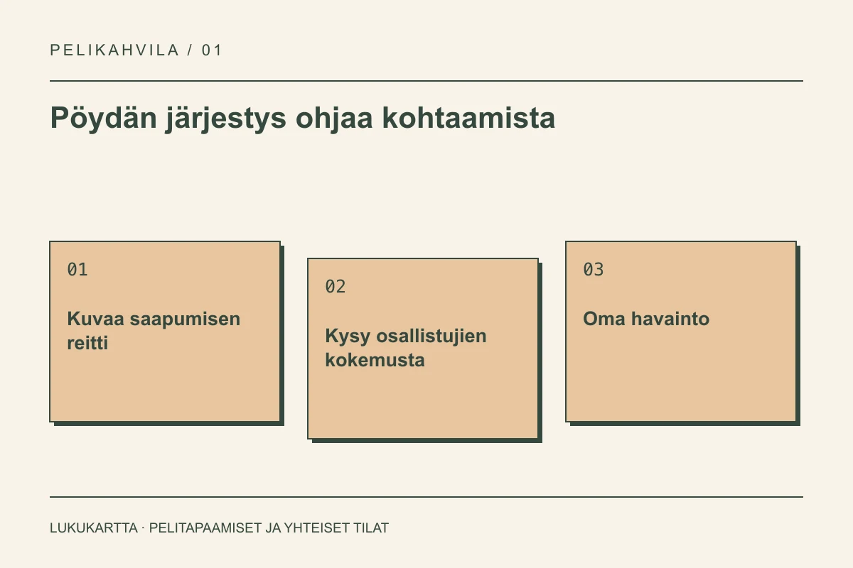 Lukukartta: Pöydän järjestys ohjaa kohtaamista. Kuvaa saapumisen reitti, Kysy osallistujien kokemusta, Oma havainto.