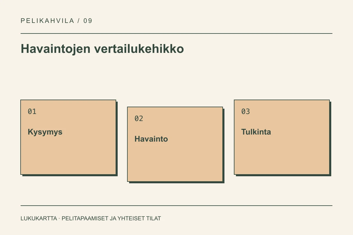 Havaintojen vertailukehikko: Kysymys, Havainto, Tulkinta